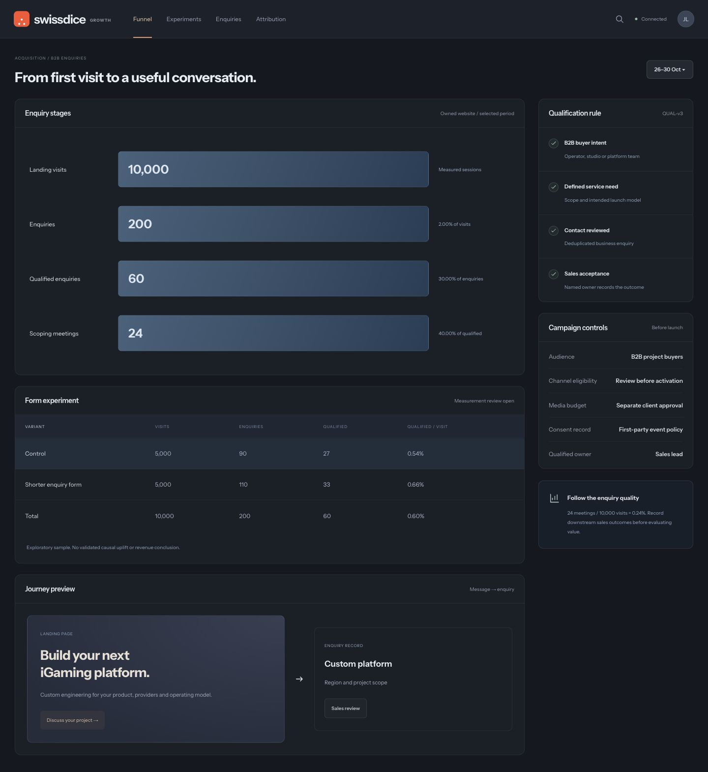 B2B acquisition report with equal-width enquiry stages, qualification rules, exploratory form variants and a landing journey preview.