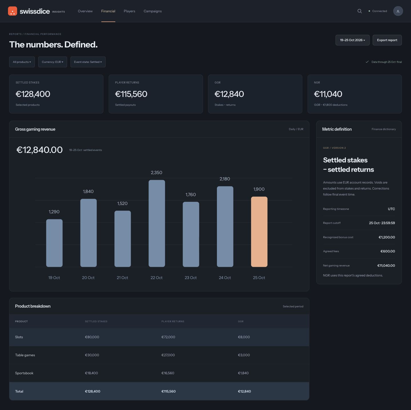 Financial dashboard with source-consistent settled stakes, payouts, daily GGR, product breakdown and an explicit NGR calculation