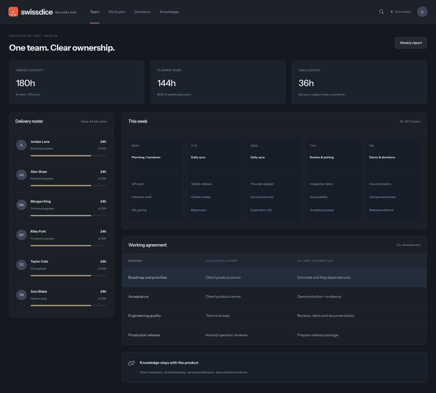 Delivery hub with six role allocations, weekly capacity, a responsive day-selected calendar and a client responsibility matrix.