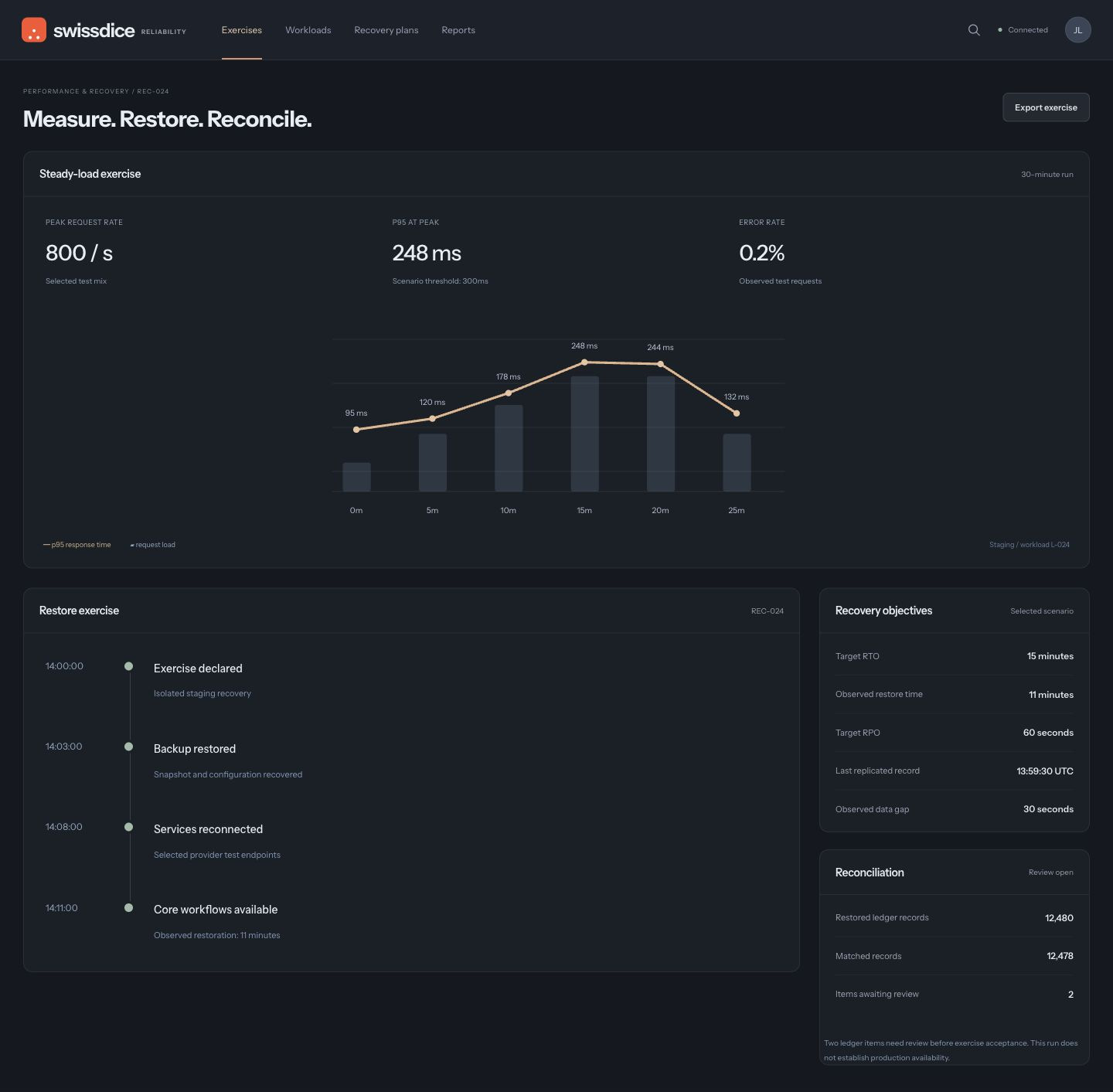Performance and recovery report with a stated staging workload, measured latency, restore timeline, recovery objectives and two reconciliation exceptions
