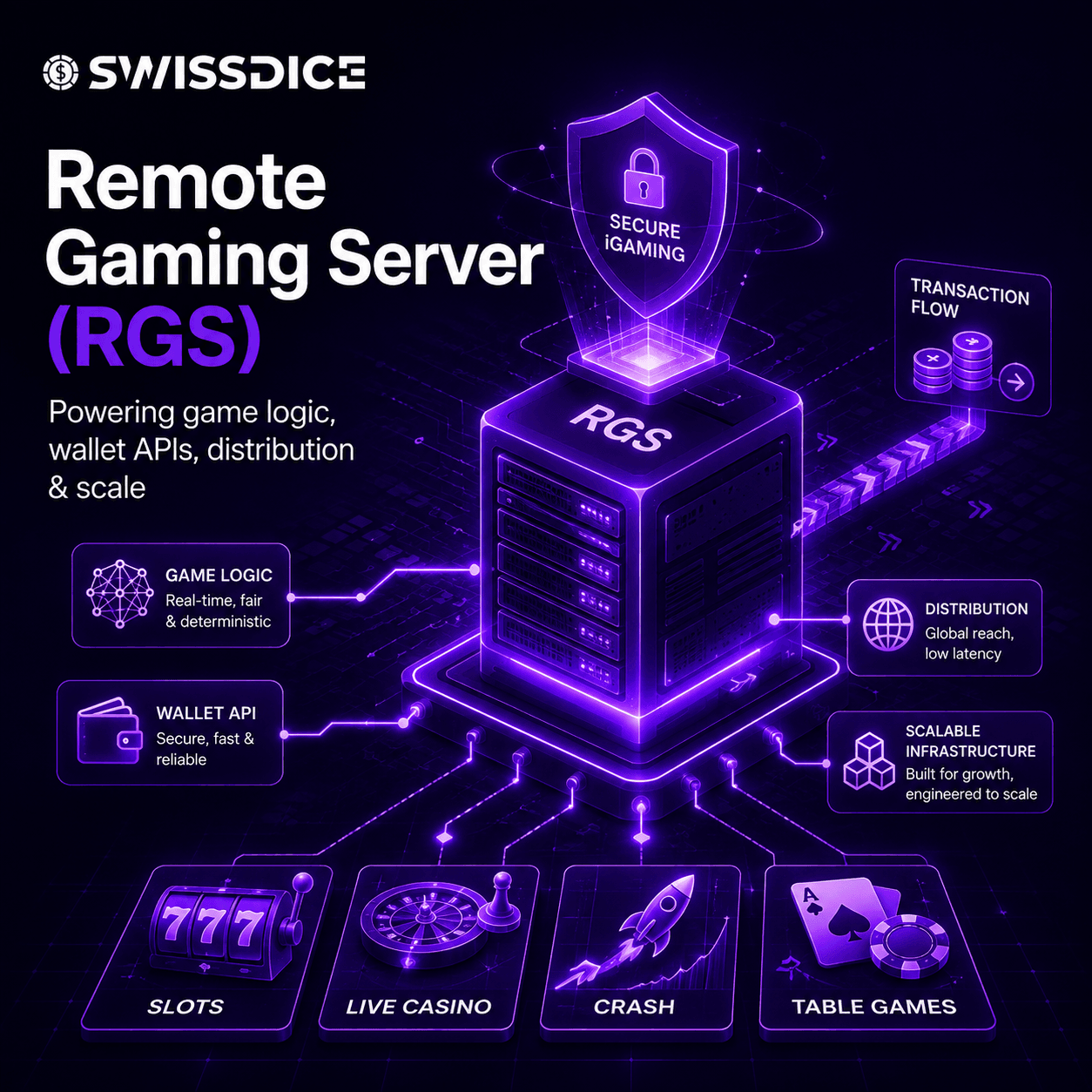 How It Works, Architecture, Benefits & iGaming